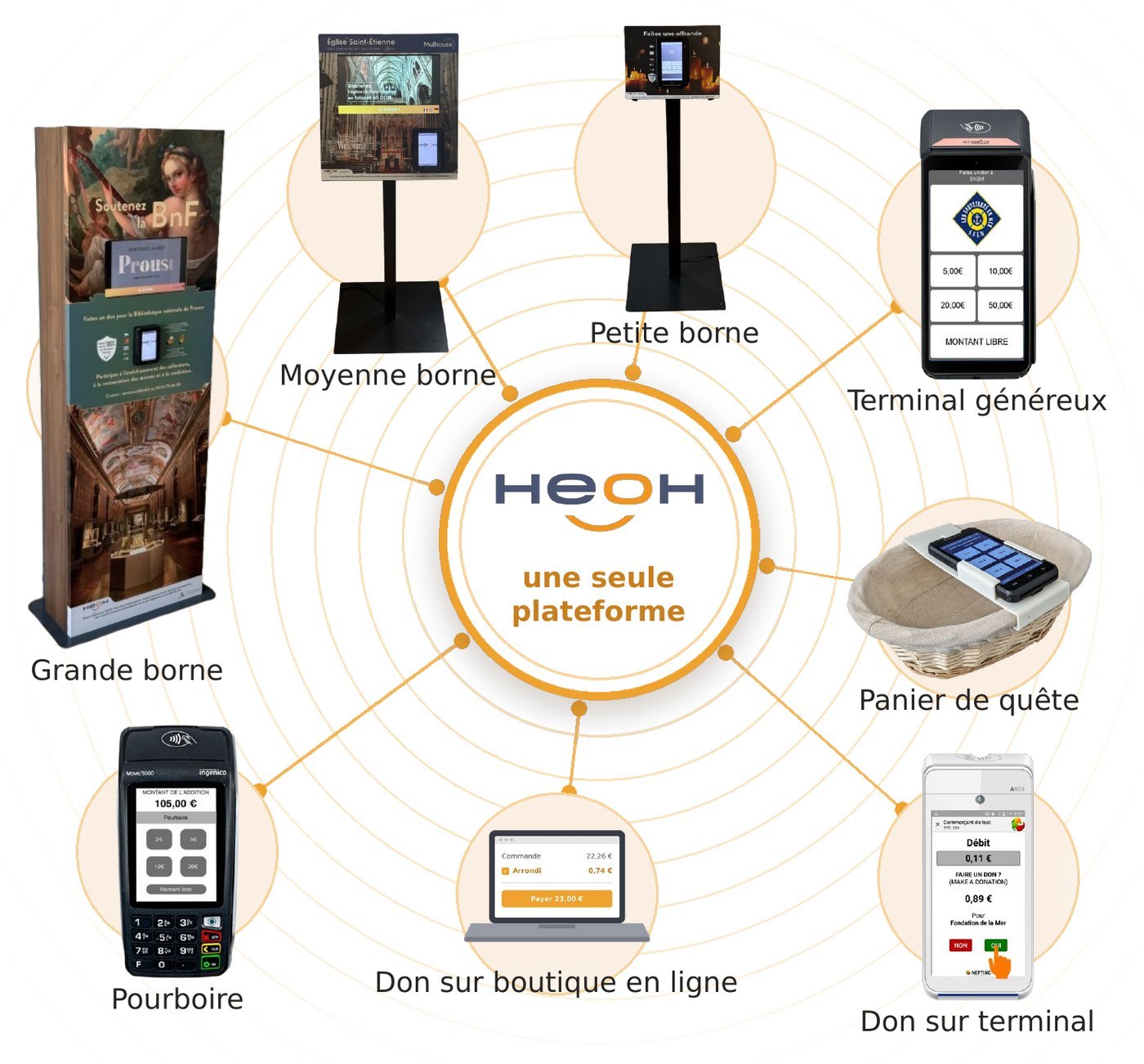 Une seule plateforme HeoH : bornes de don, terminal généreux, panier de quête, don sur terminal, don sur boutique en ligne et pourboire
